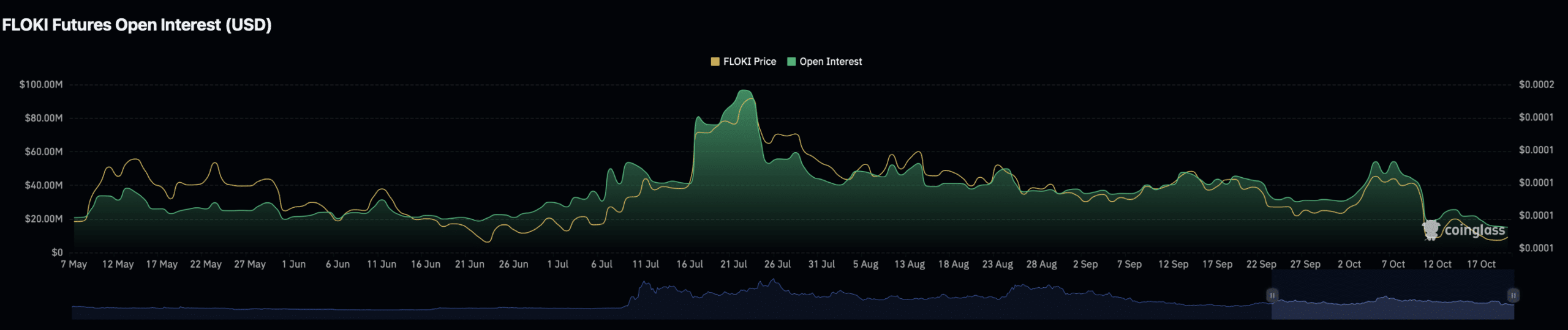 FLOKI Open interest chart.